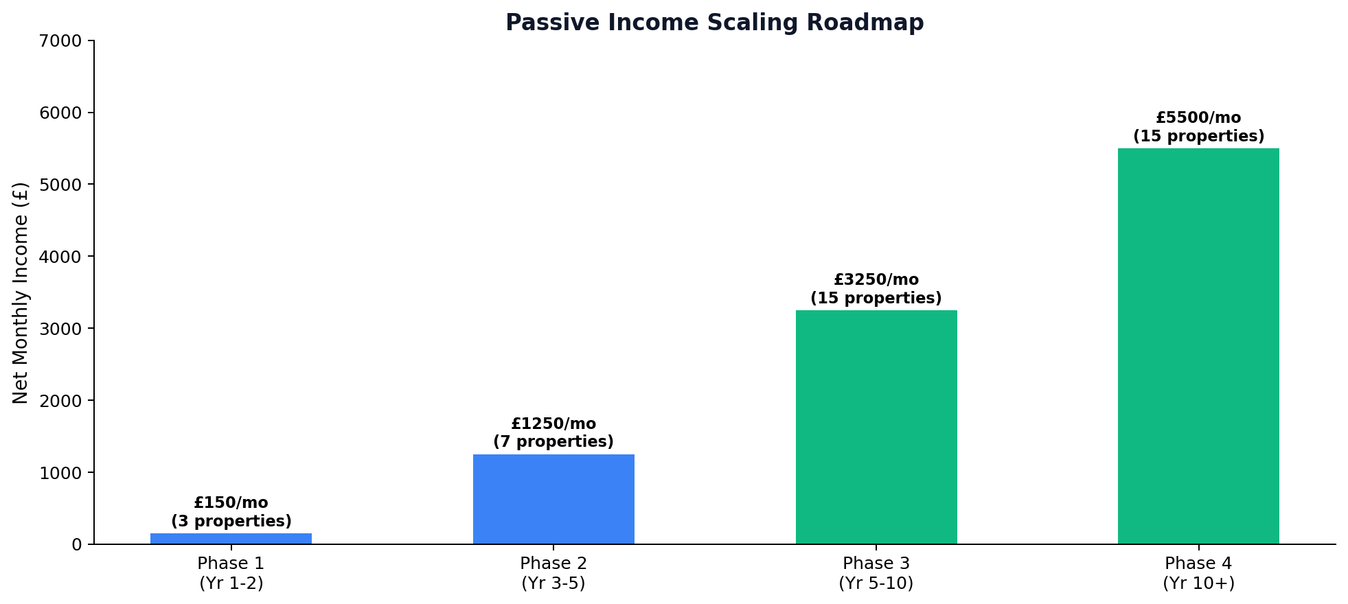 Passive Income Scaling Roadmap