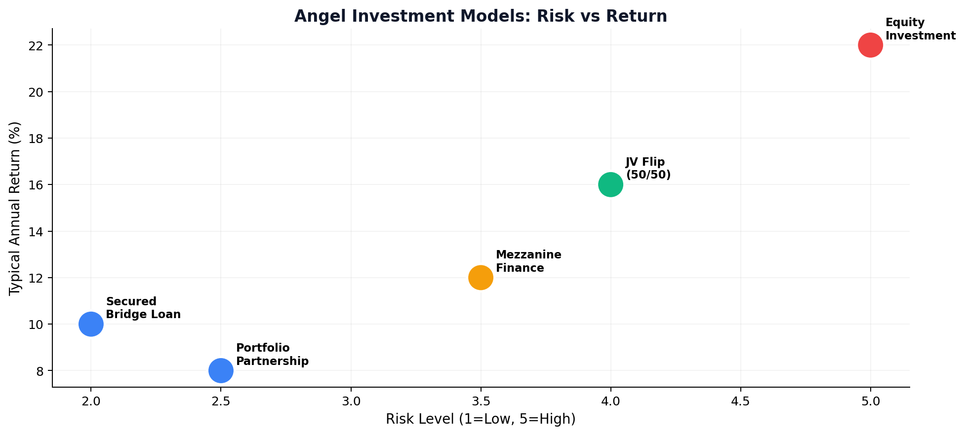 Angel Investment Models Risk vs Return