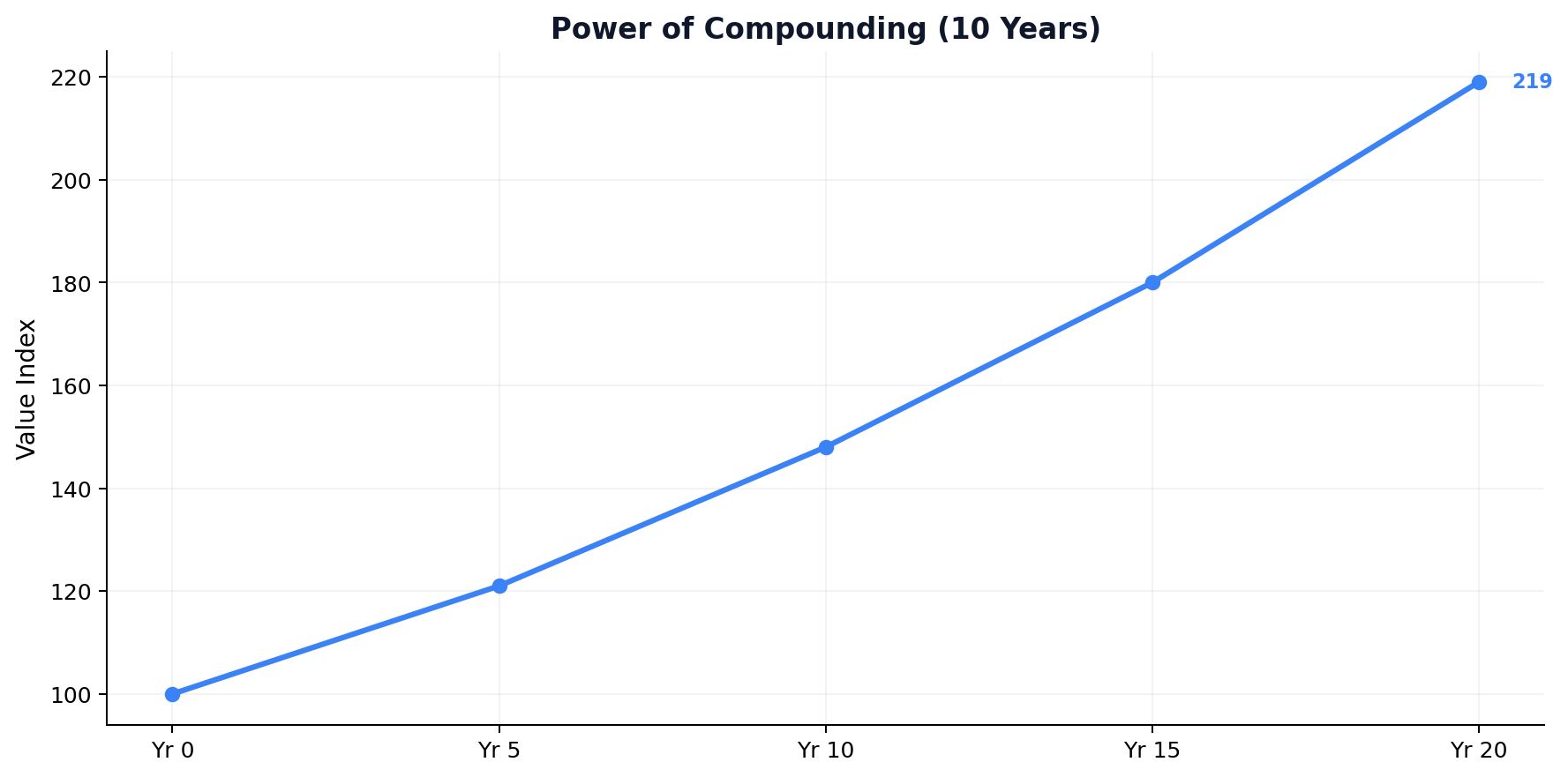 The Power of Compounding