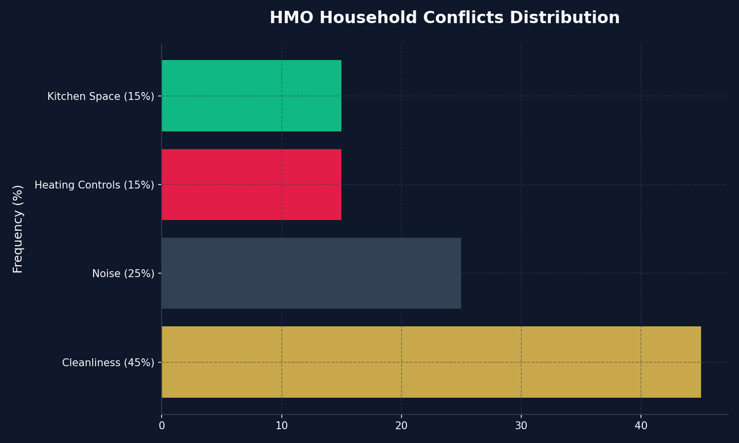 HMO Conflict Distribution