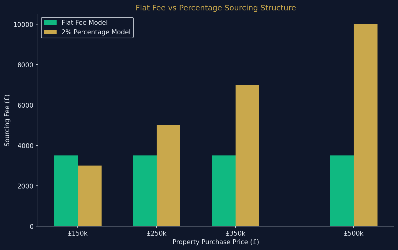 property_sourcing_fees_uk_model_comparison.png