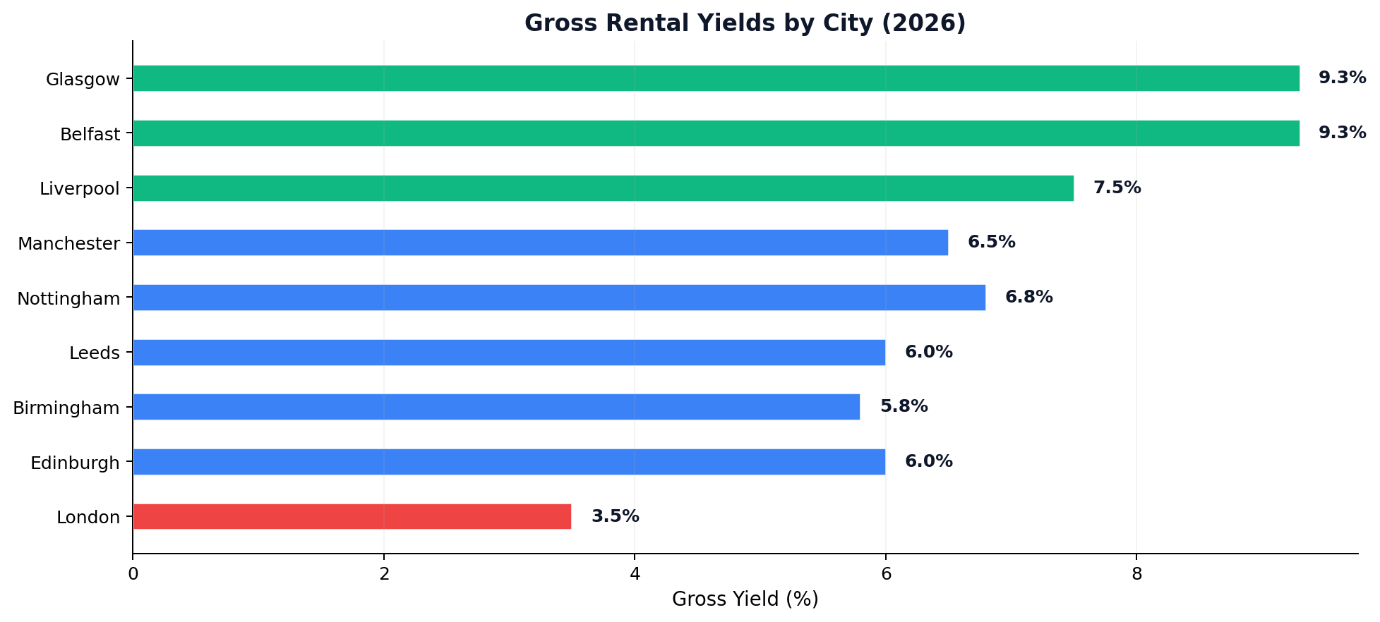 Gross Rental Yields by City 2026