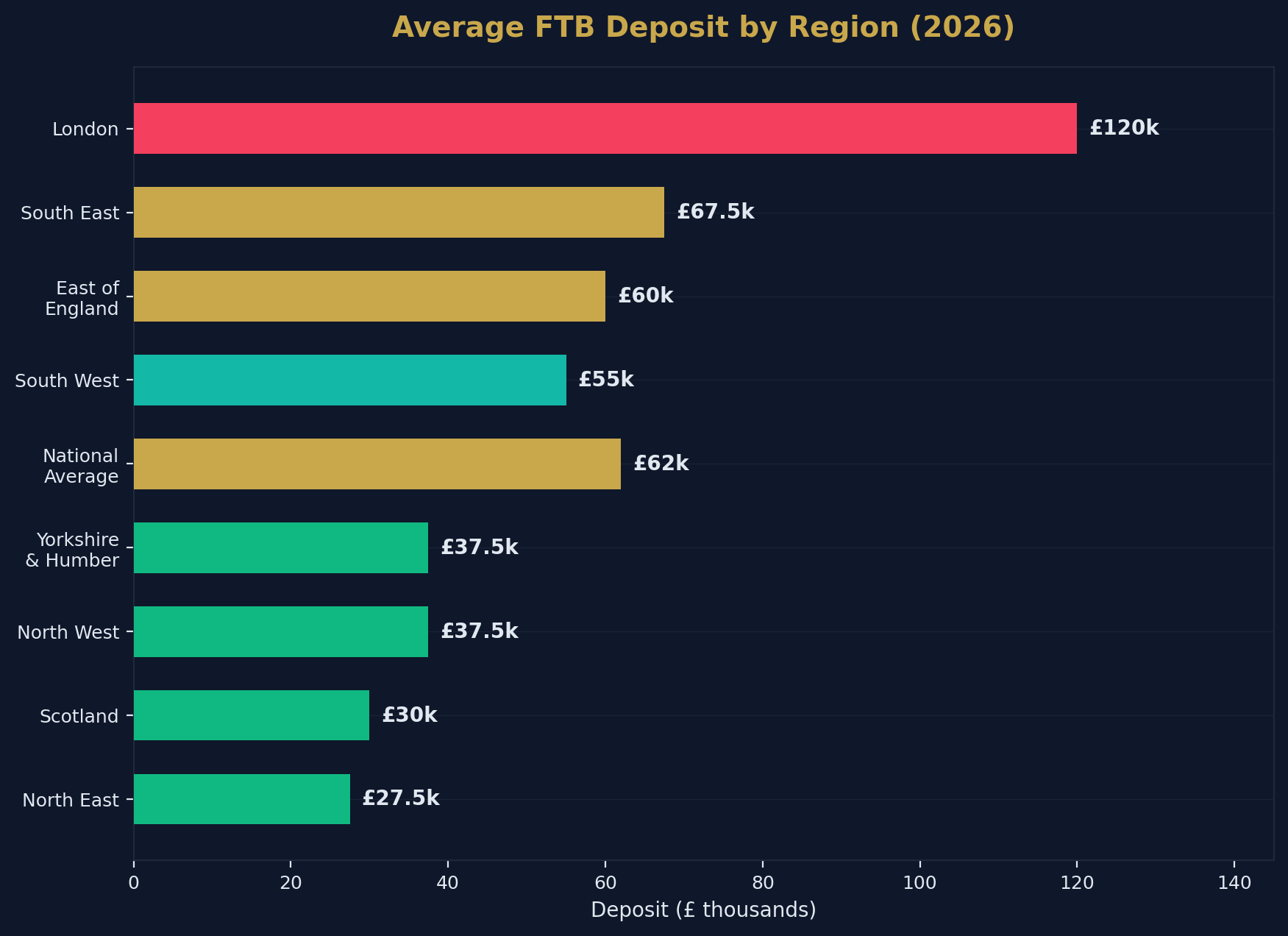 Average FTB Deposit by Region