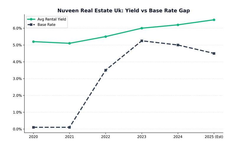 Nuveen Real Estate UK: A Strategic Review for Investors in 2026