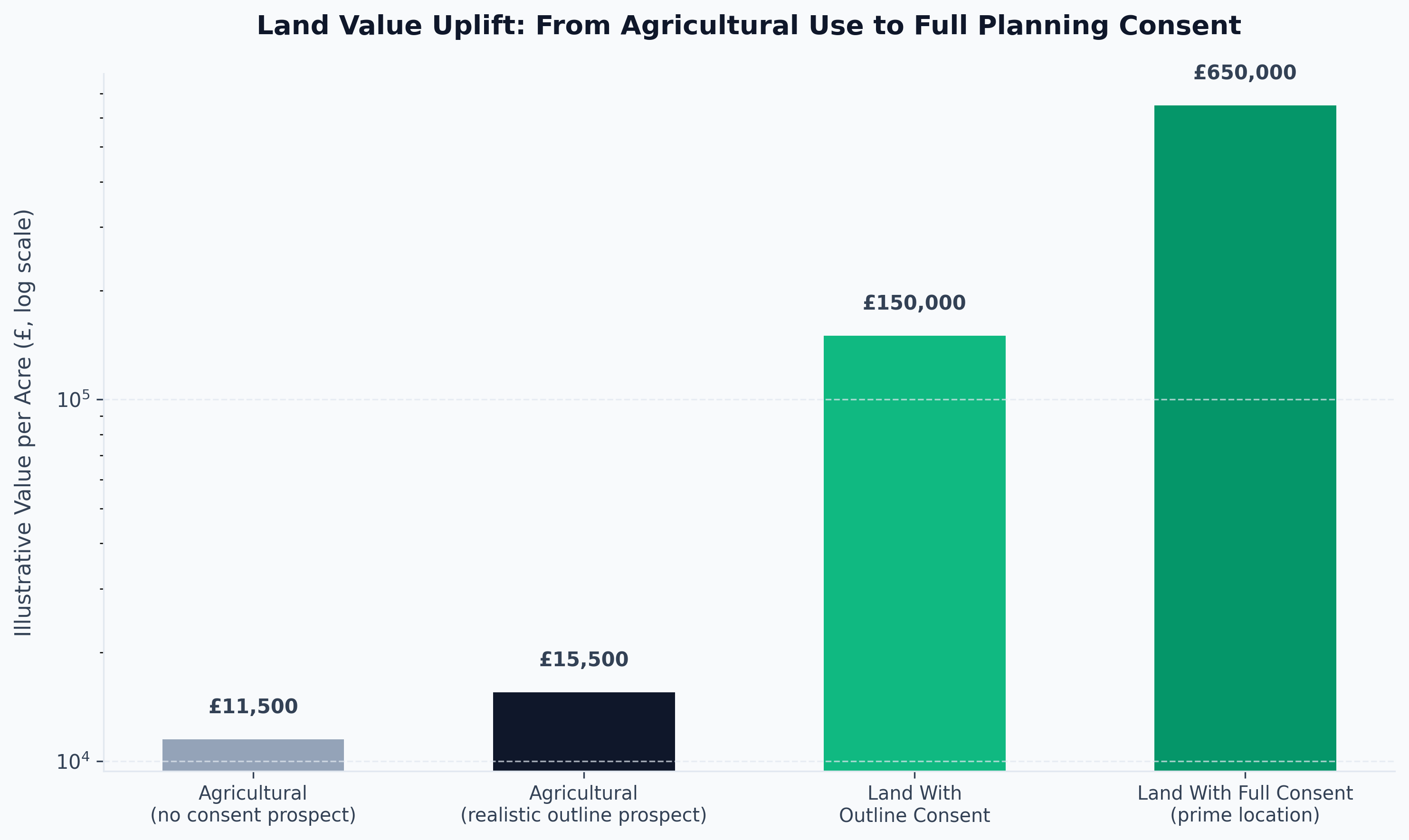 Land Value Uplift: From Agricultural Use to Full Planning Consent
