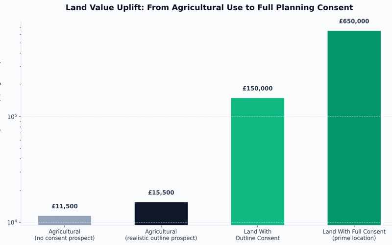 Land Sourcing UK: How Land Sourcers Find, Assess and Sell Development Sites in 2026