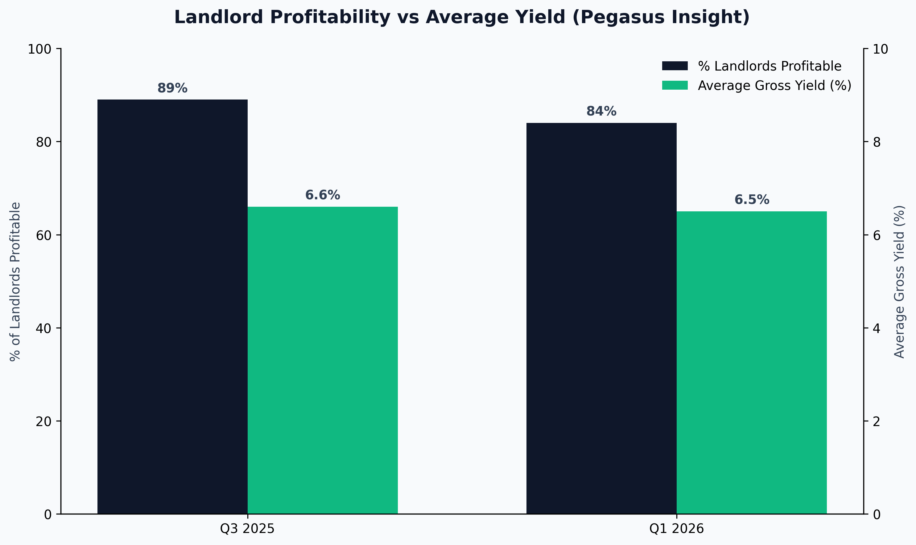 Landlord Profitability vs Average Yield (Pegasus Insight)