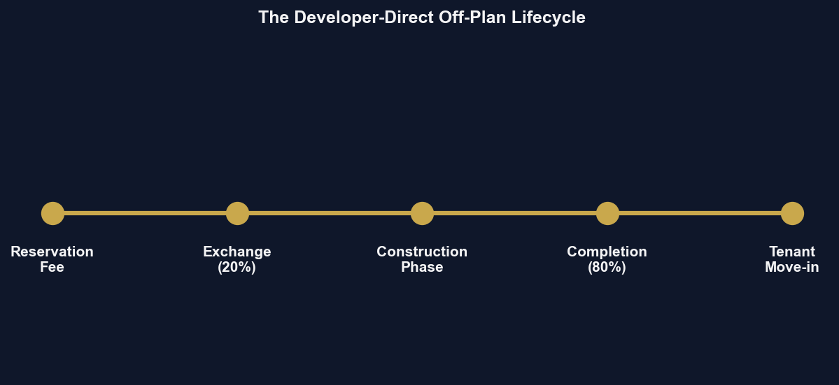 The Lifecycle of an Off-Plan Investment