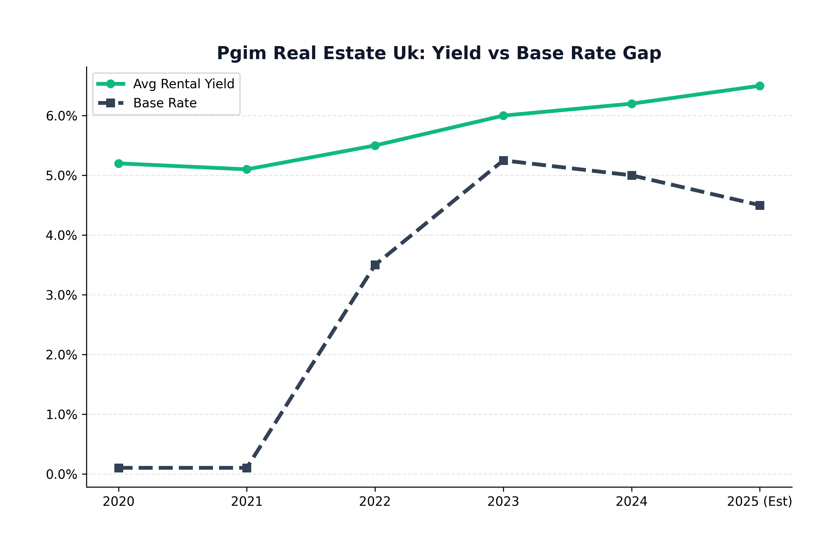 Yield vs Interest Rates