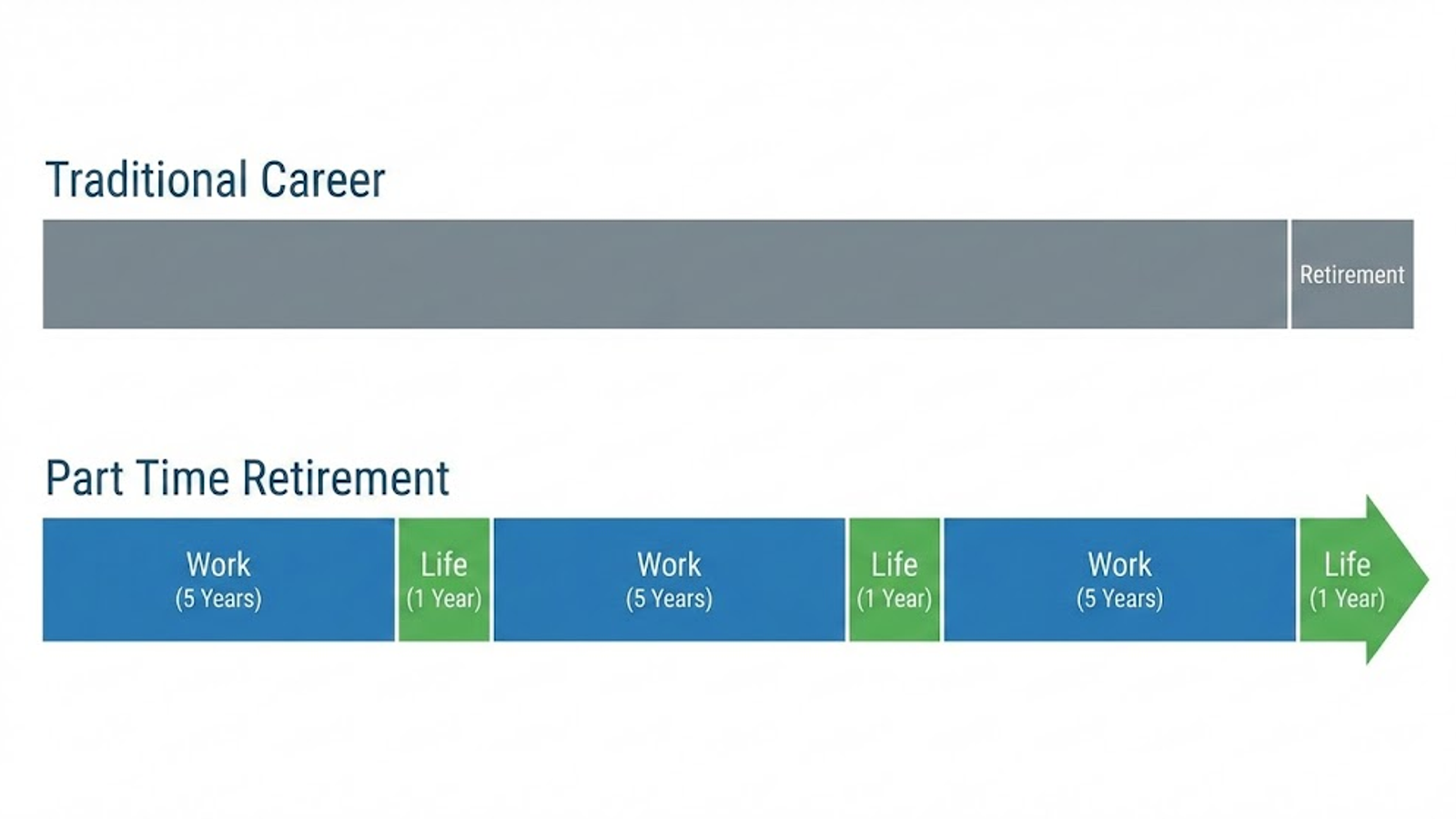 The Part Time Retirement Revolution: How I'm Taking a Year Off Every 5 Years (And You Can Too)