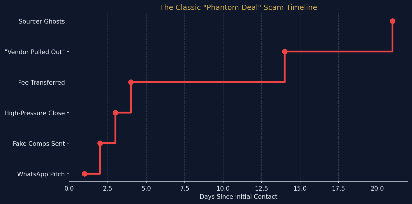 property_sourcing_scams_uk_timeline.png