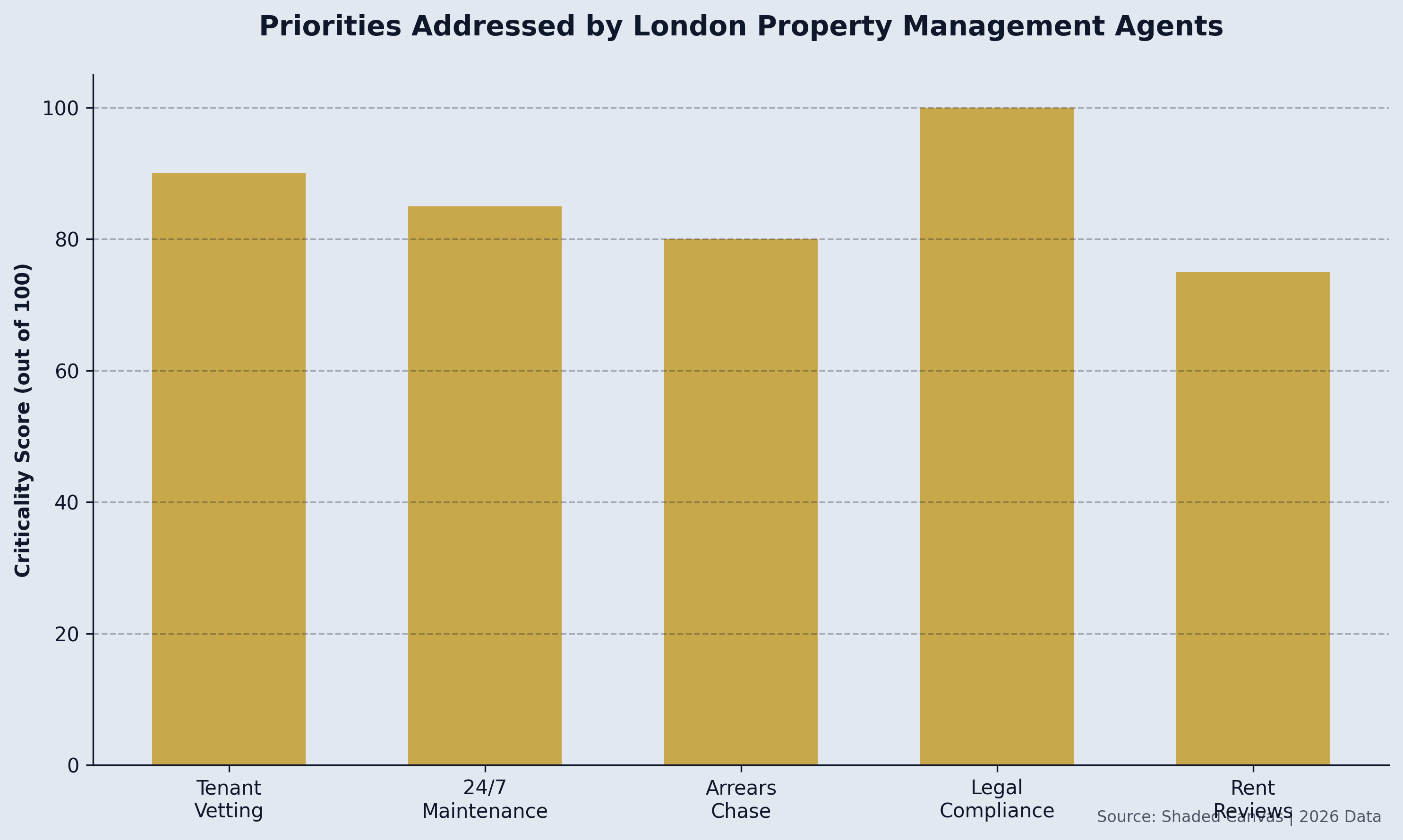 Priorities Addressed by London Property Management Agents