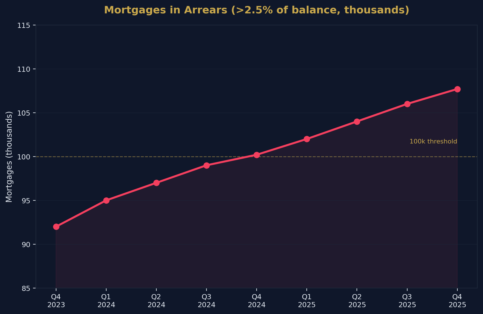 Arrears Trend