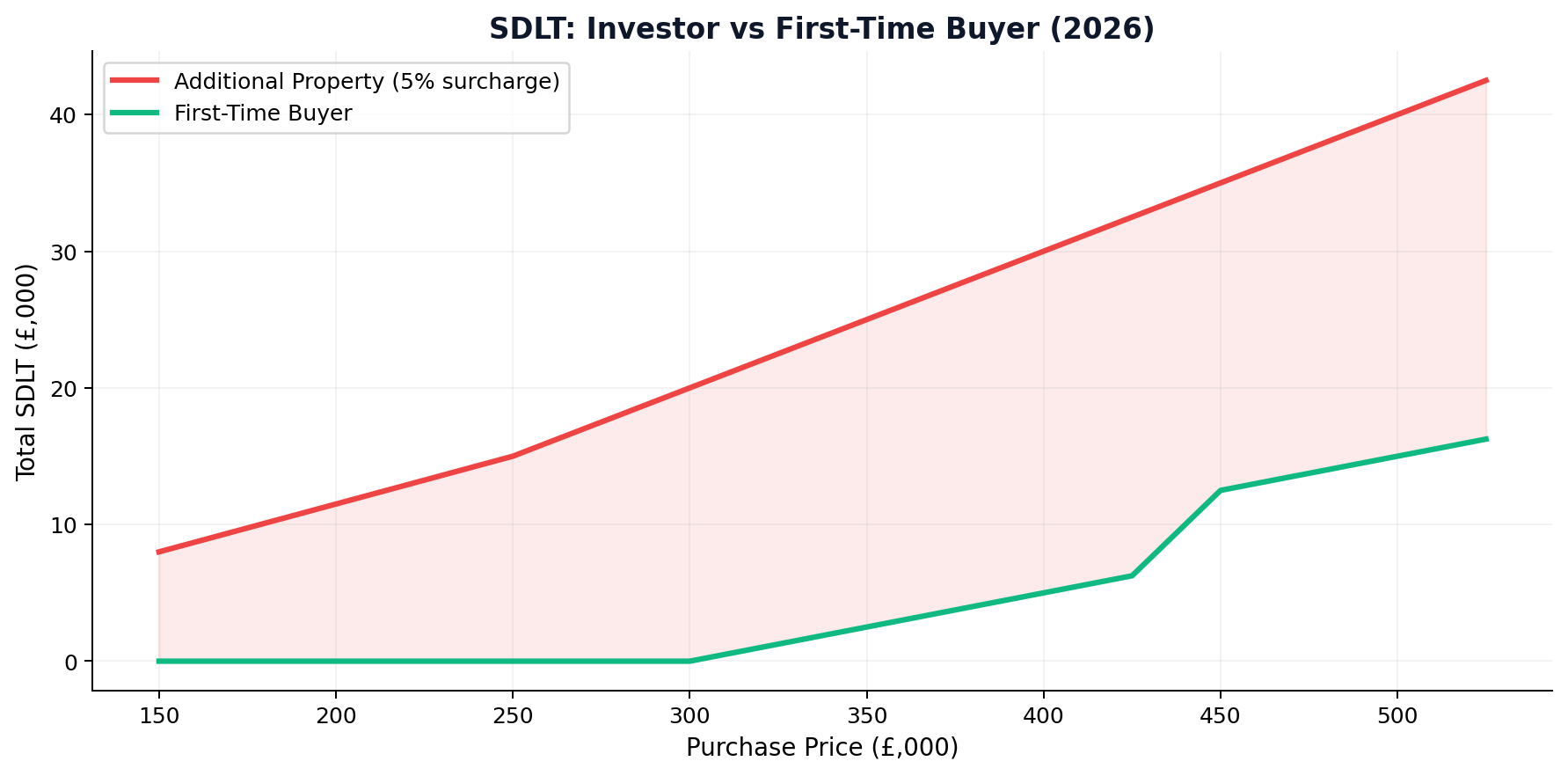 SDLT Investor vs First-Time Buyer