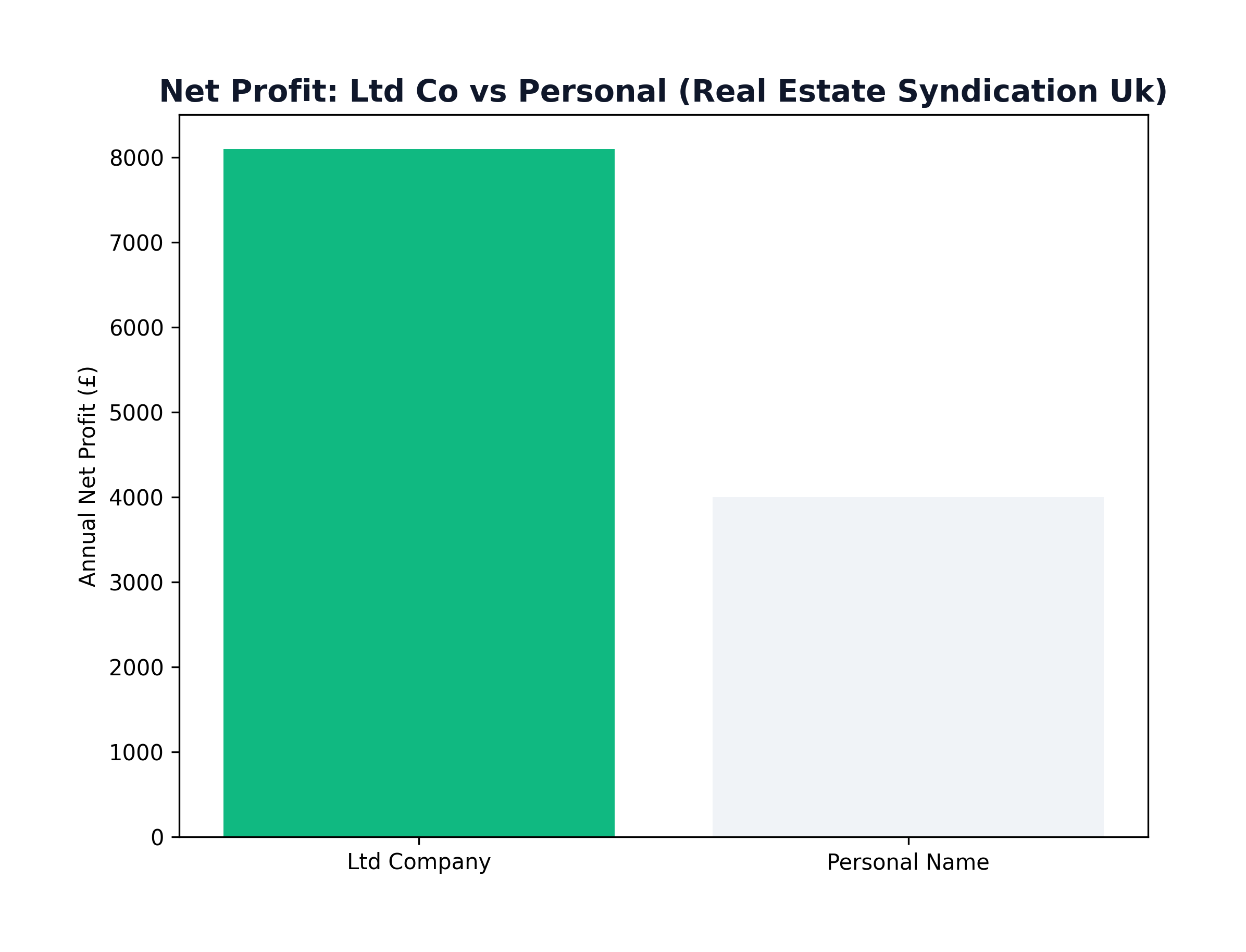 Tax Trap: Personal vs Ltd