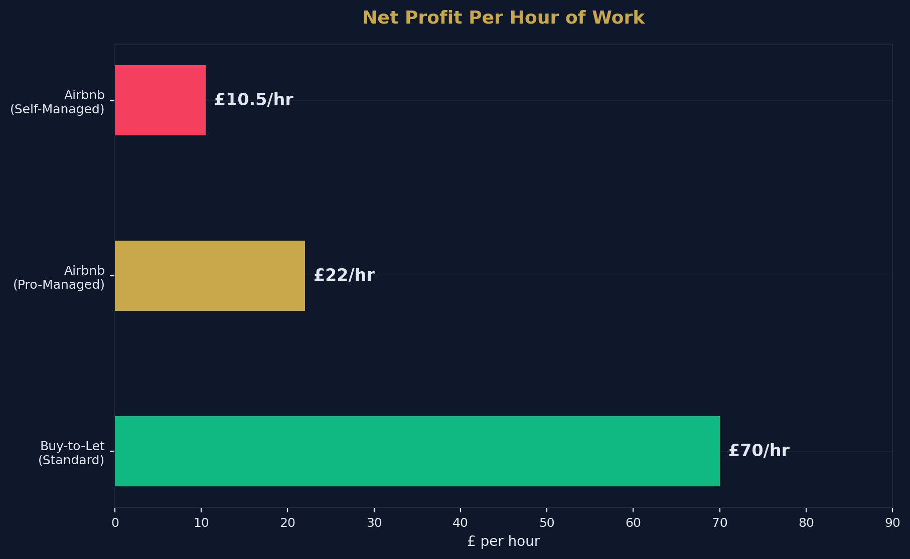 Time vs Revenue Analysis