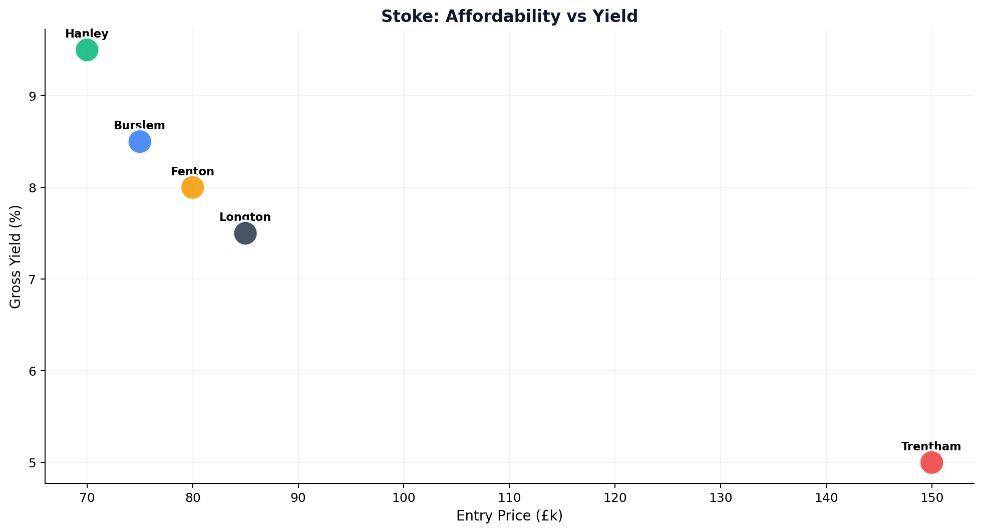 Stoke Affordability vs Yield Map