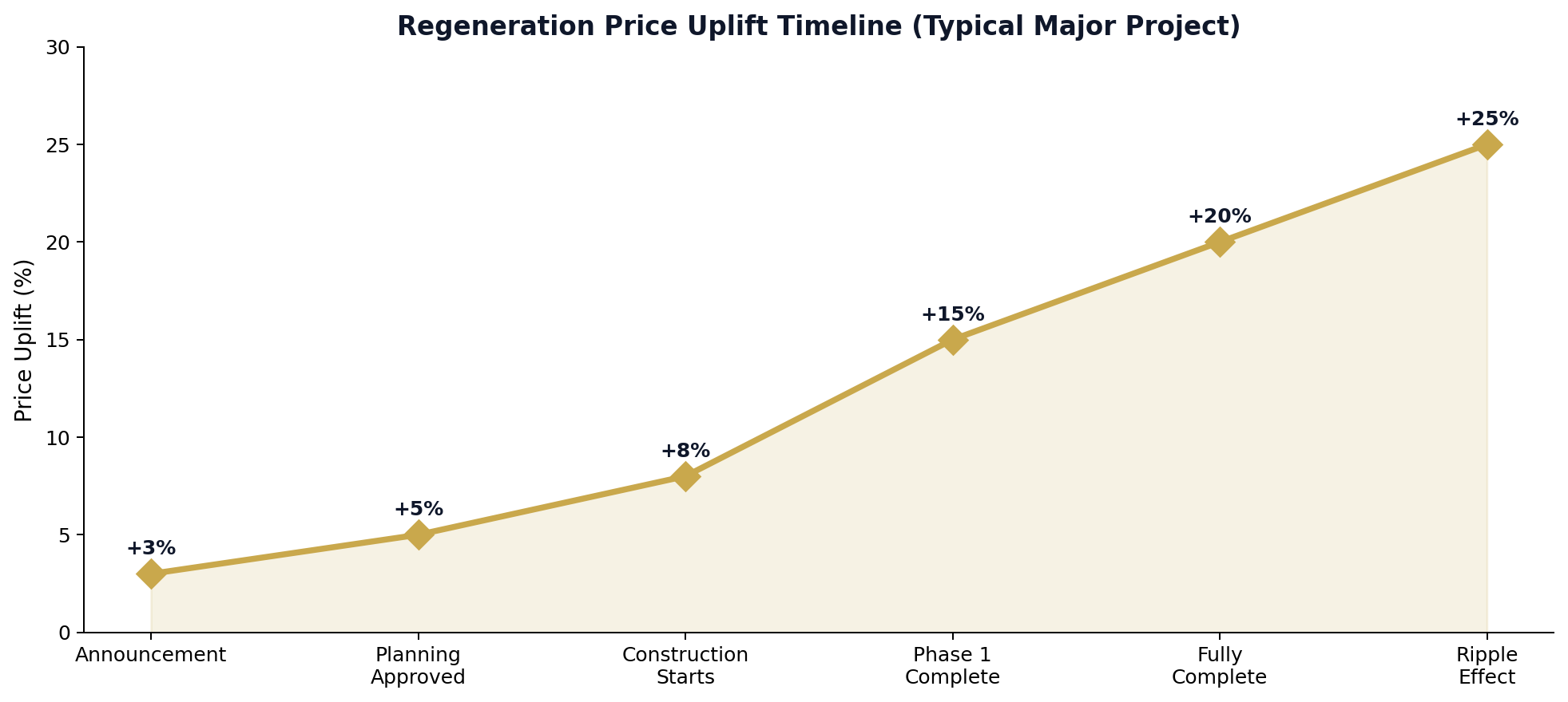 Regeneration Price Uplift Timeline