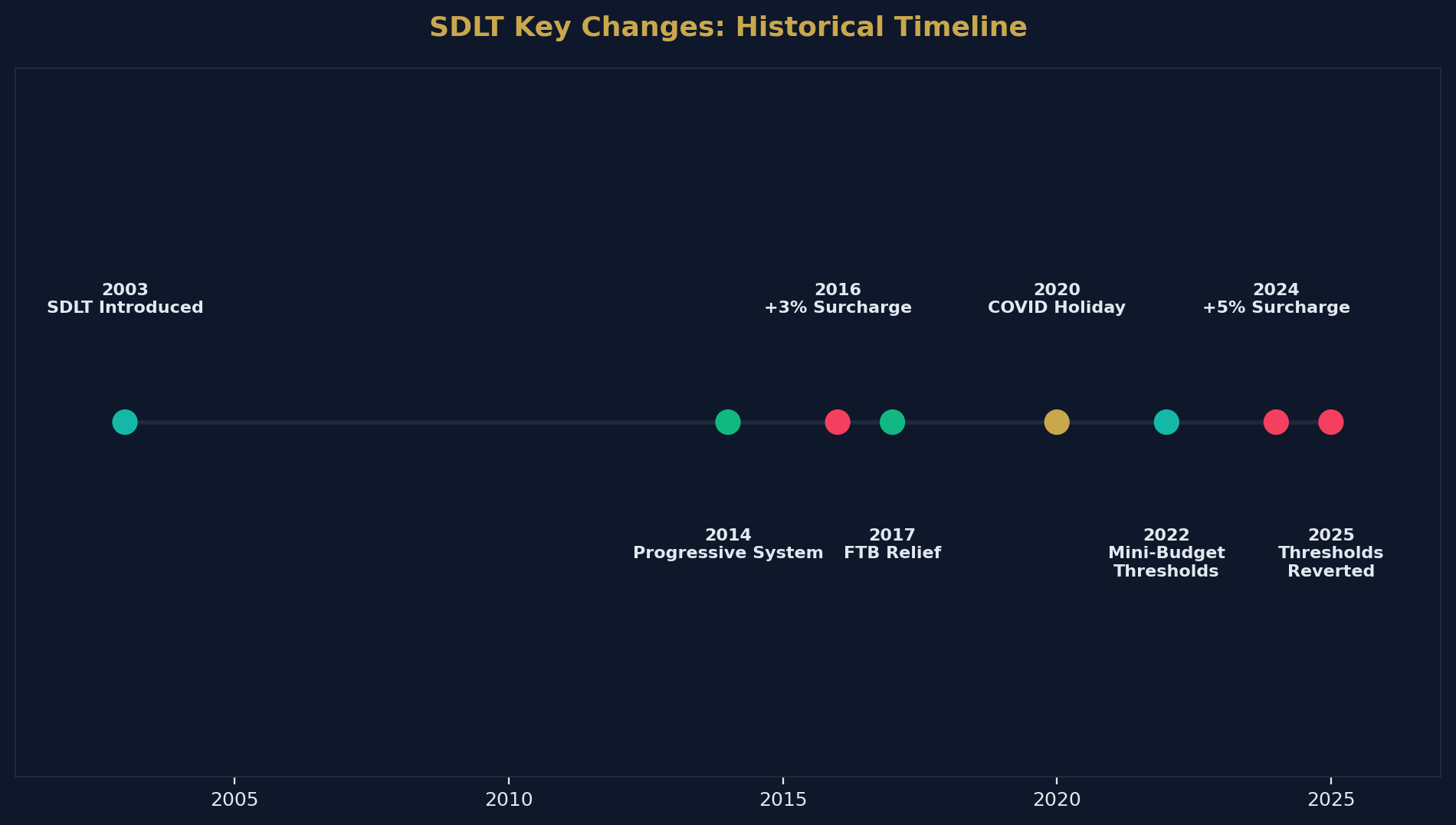 SDLT Historical Timeline