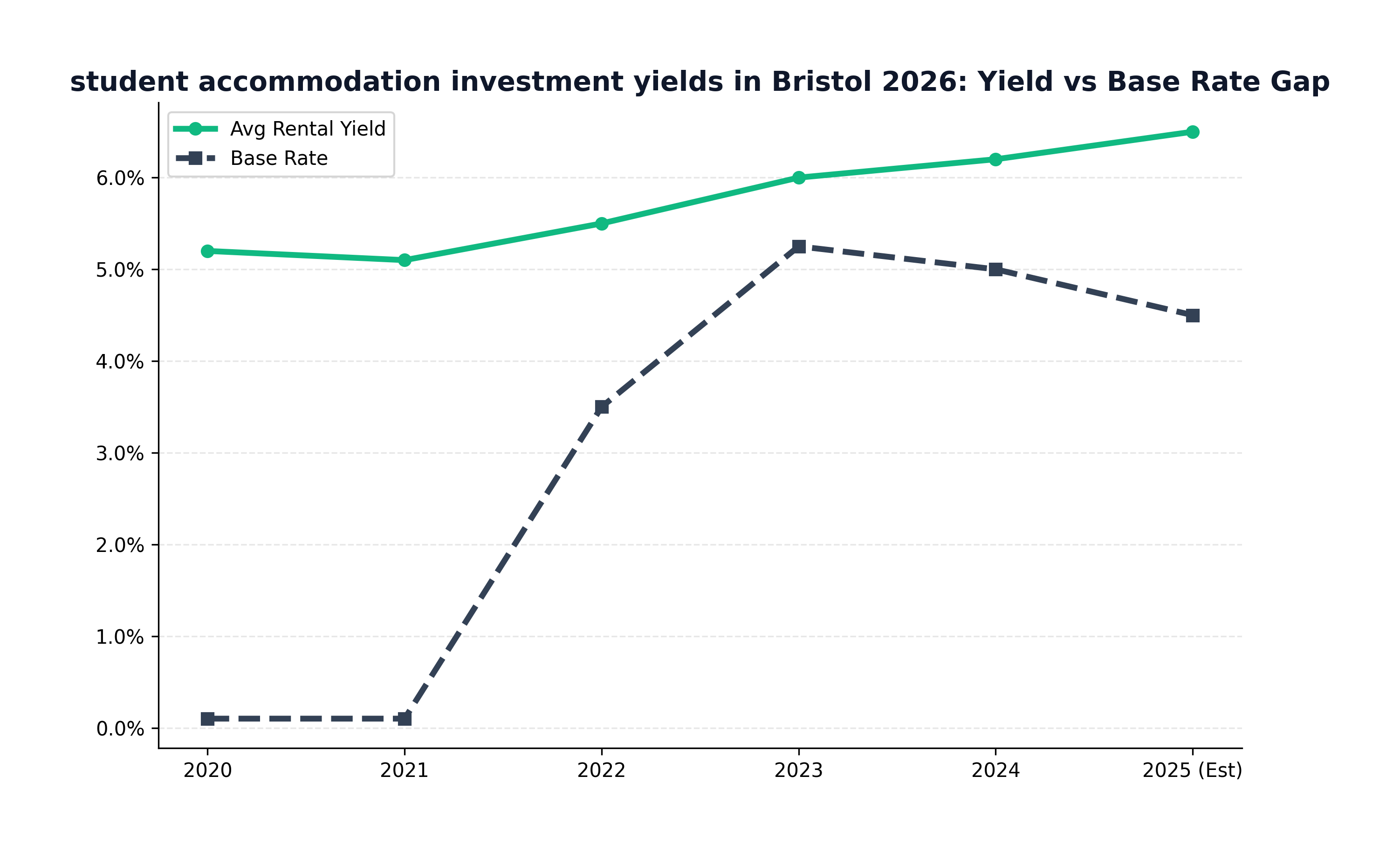 Yield vs Base Rate Analysis
