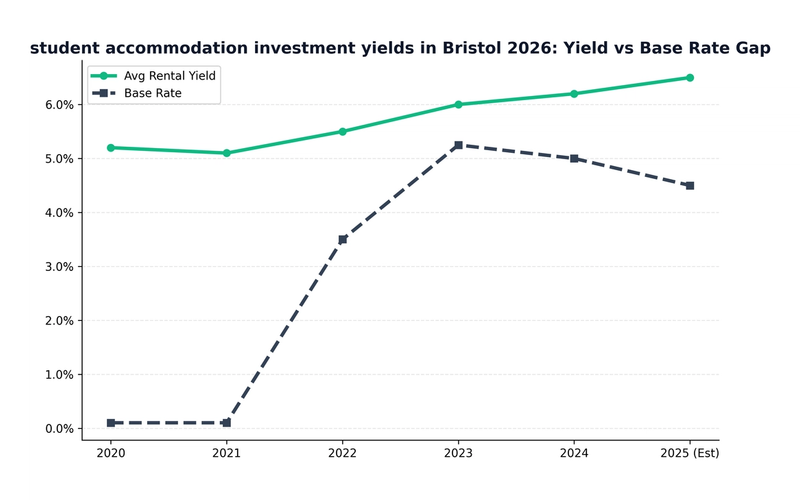 The Ultimate Guide to Student Accommodation Investment Yields In Bristol 2026 (2025 Edition)