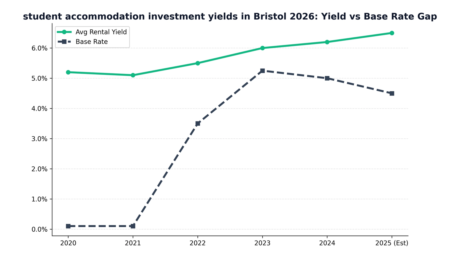 The Ultimate Guide to Student Accommodation Investment Yields In Bristol 2026 (2025 Edition)
