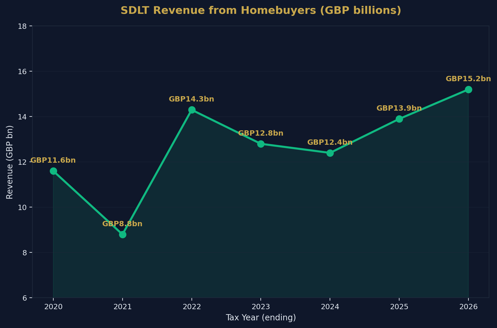 SDLT Revenue Trend