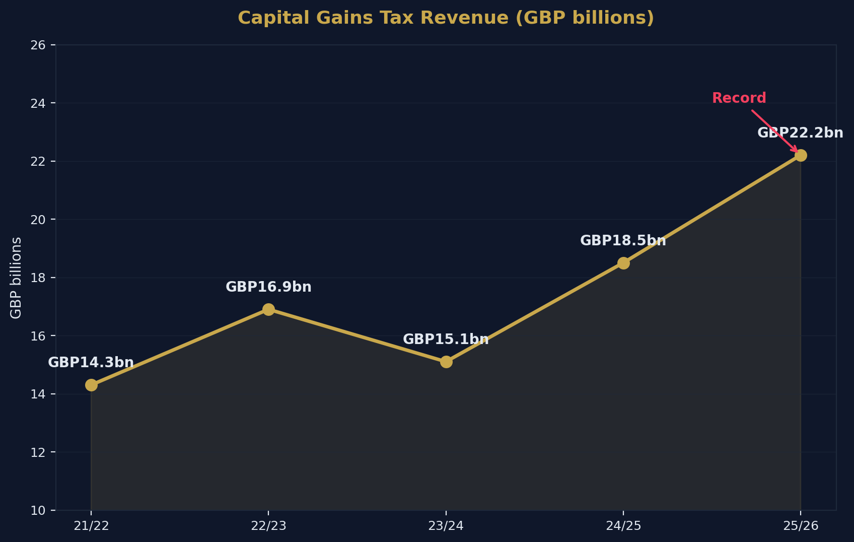 CGT Revenue Trend