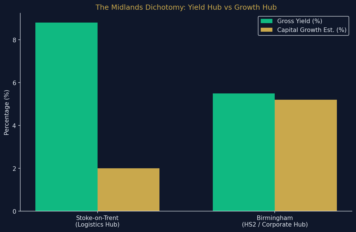 best_areas_property_sourcing_uk_2026_midlands_roi.png