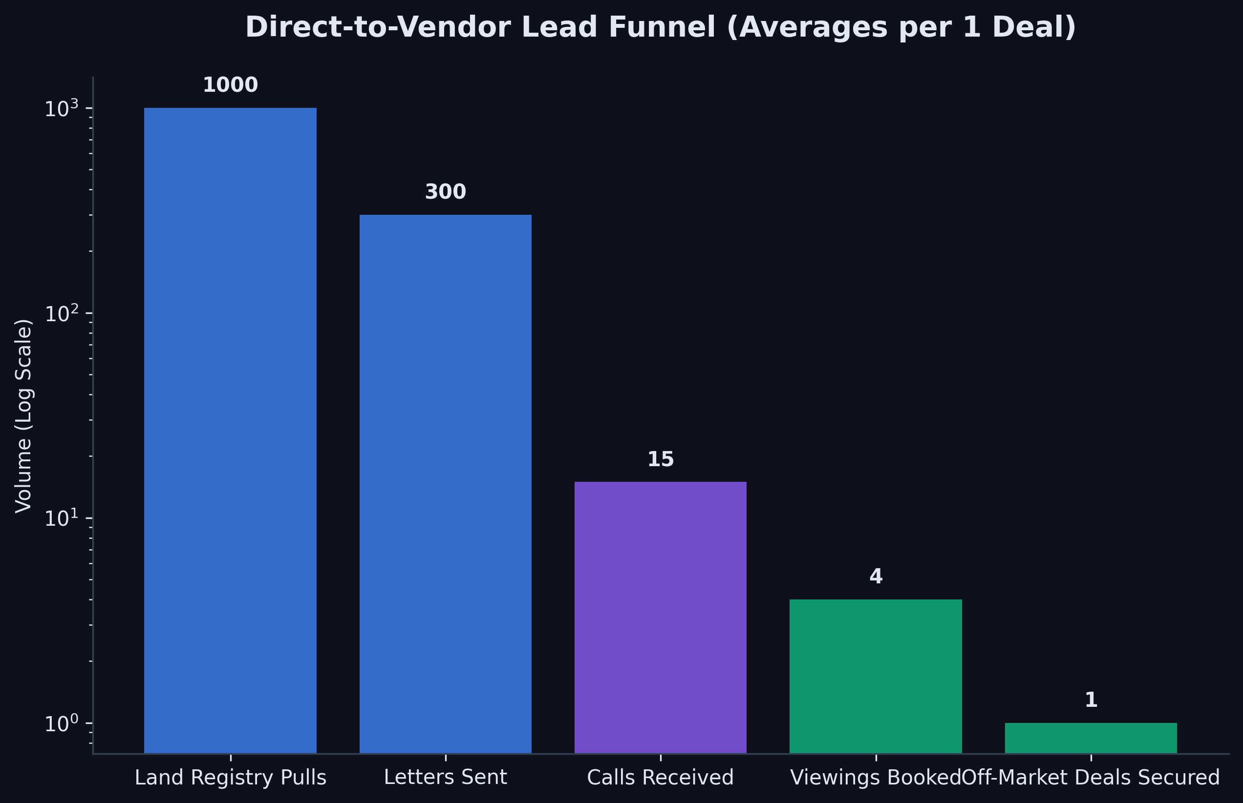 off_market_property_deals_uk_d2v_conversion.png