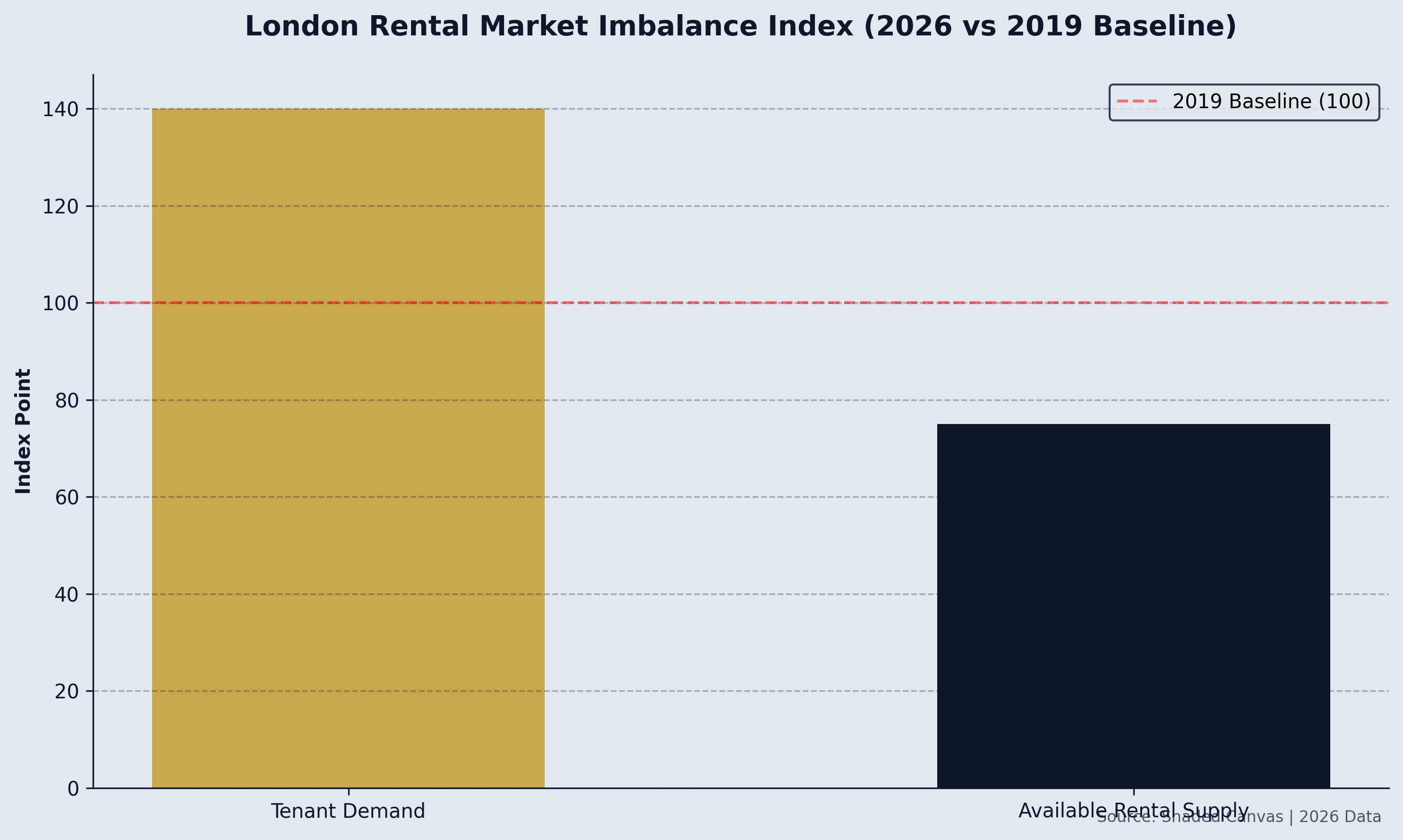 London Rental Market Imbalance Index