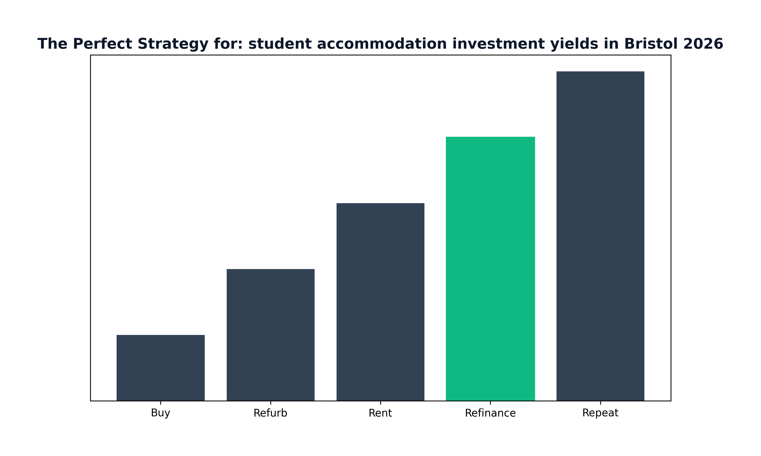 Investment Strategy Cycle