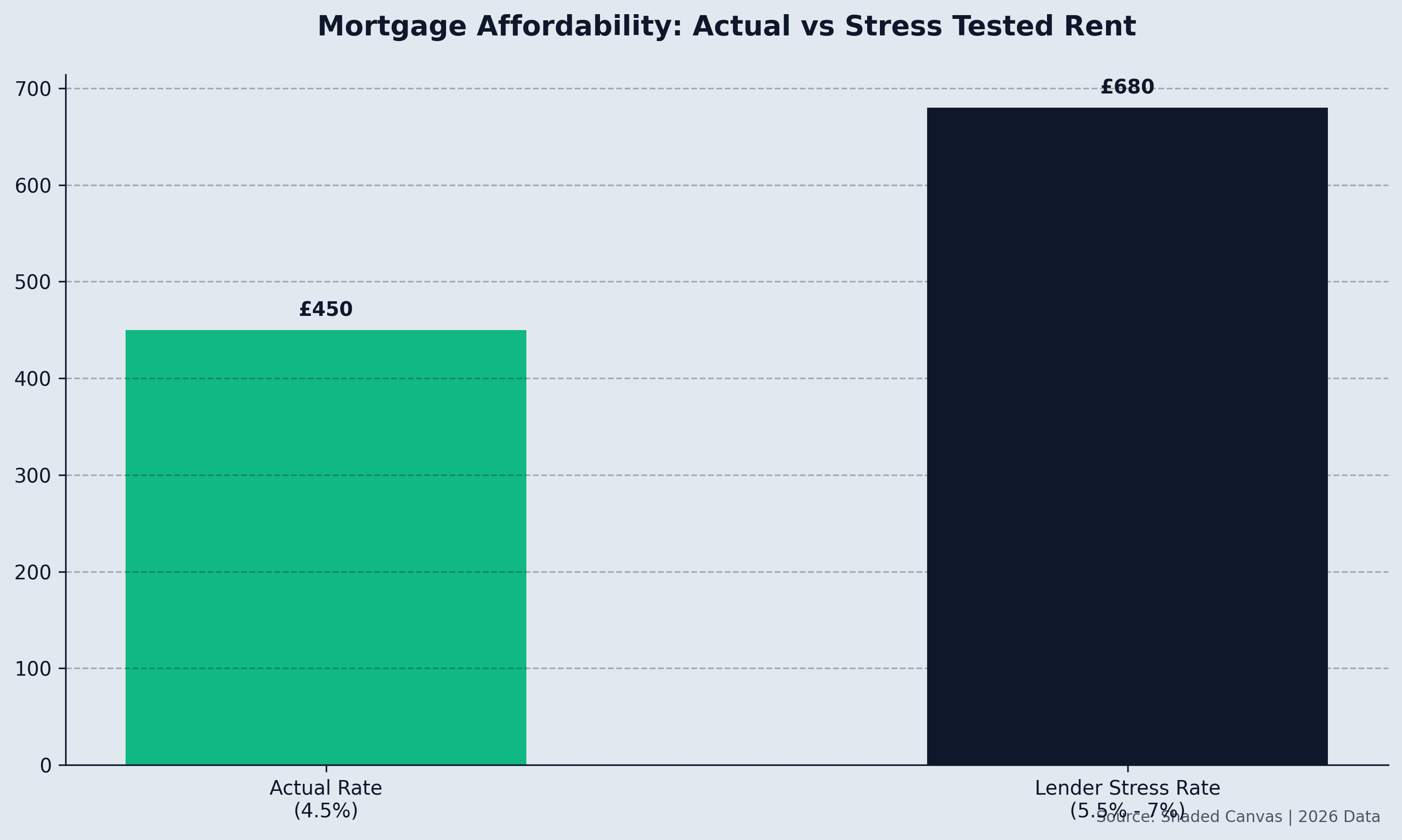 Mortgage Affordability: Actual vs Stress Tested Rent