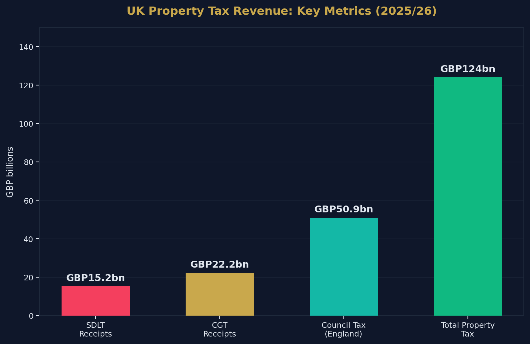 UK Property Tax Overview