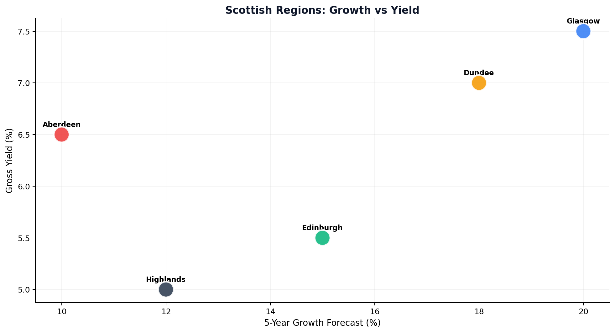 Scottish Regions Growth vs Yield