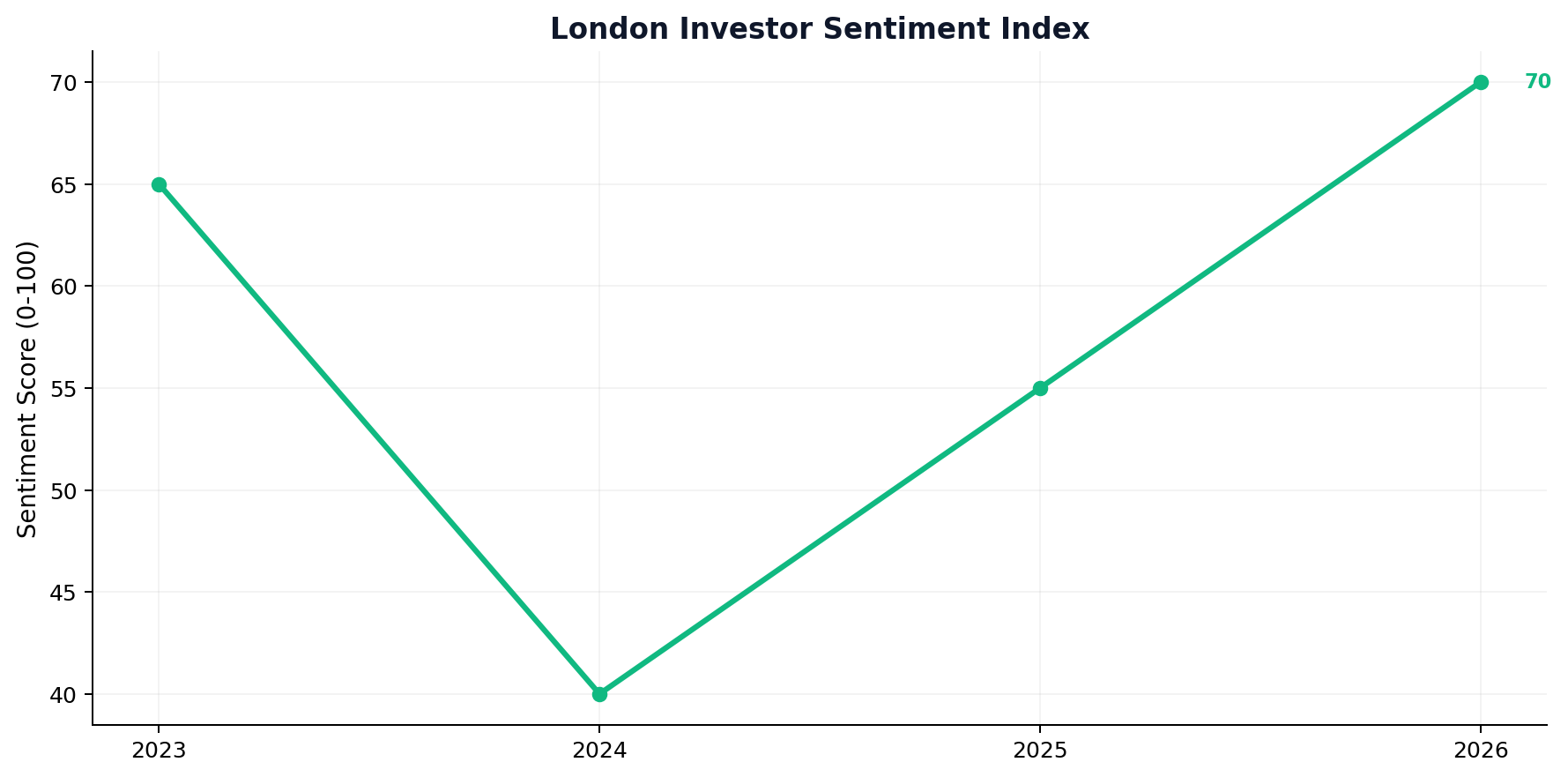 London Investor Sentiment Index
