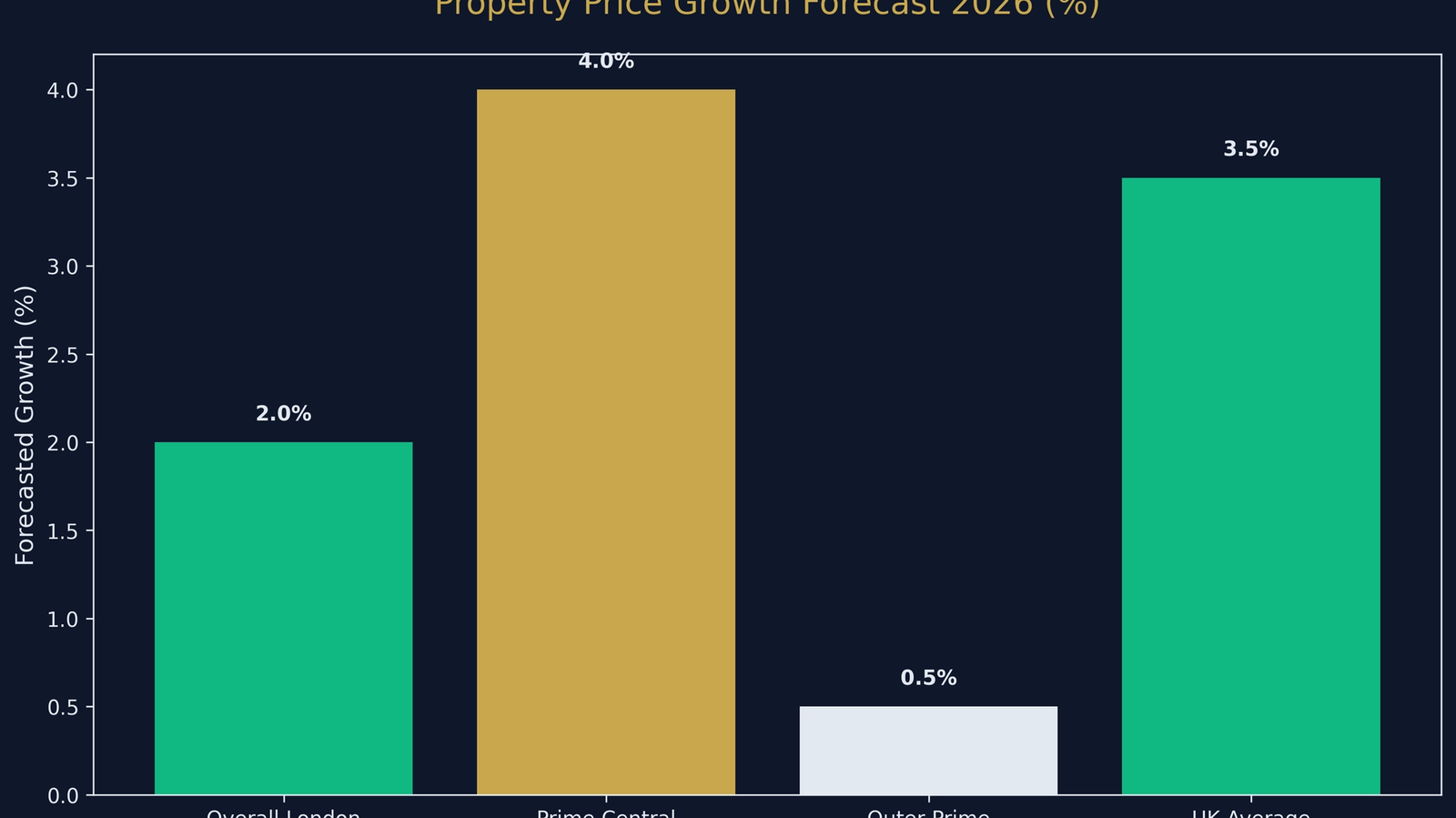 London Property Investment: The Ultimate 2026 Blueprint for Capital Growth and Yield