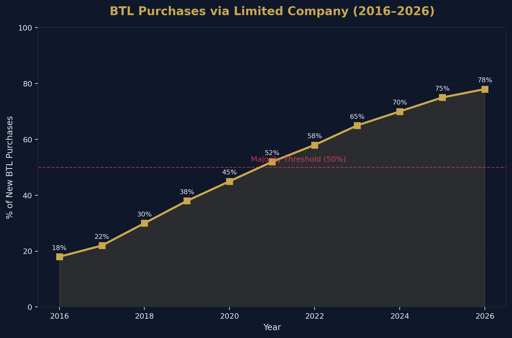 BTL Company Incorporation Trend