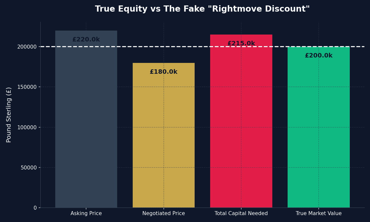 Equity Creation vs False Discount Spread