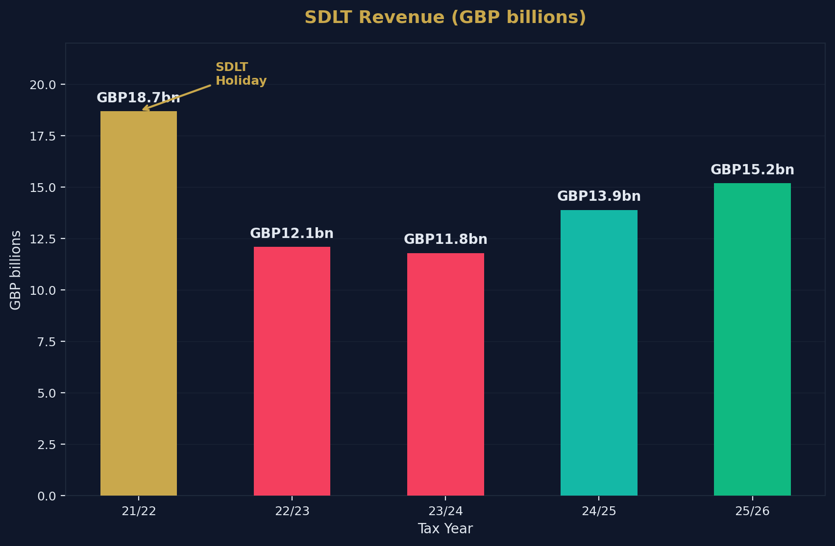 SDLT Revenue Trend