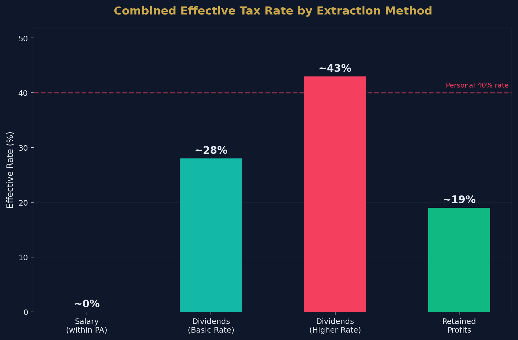 Profit Extraction Strategies