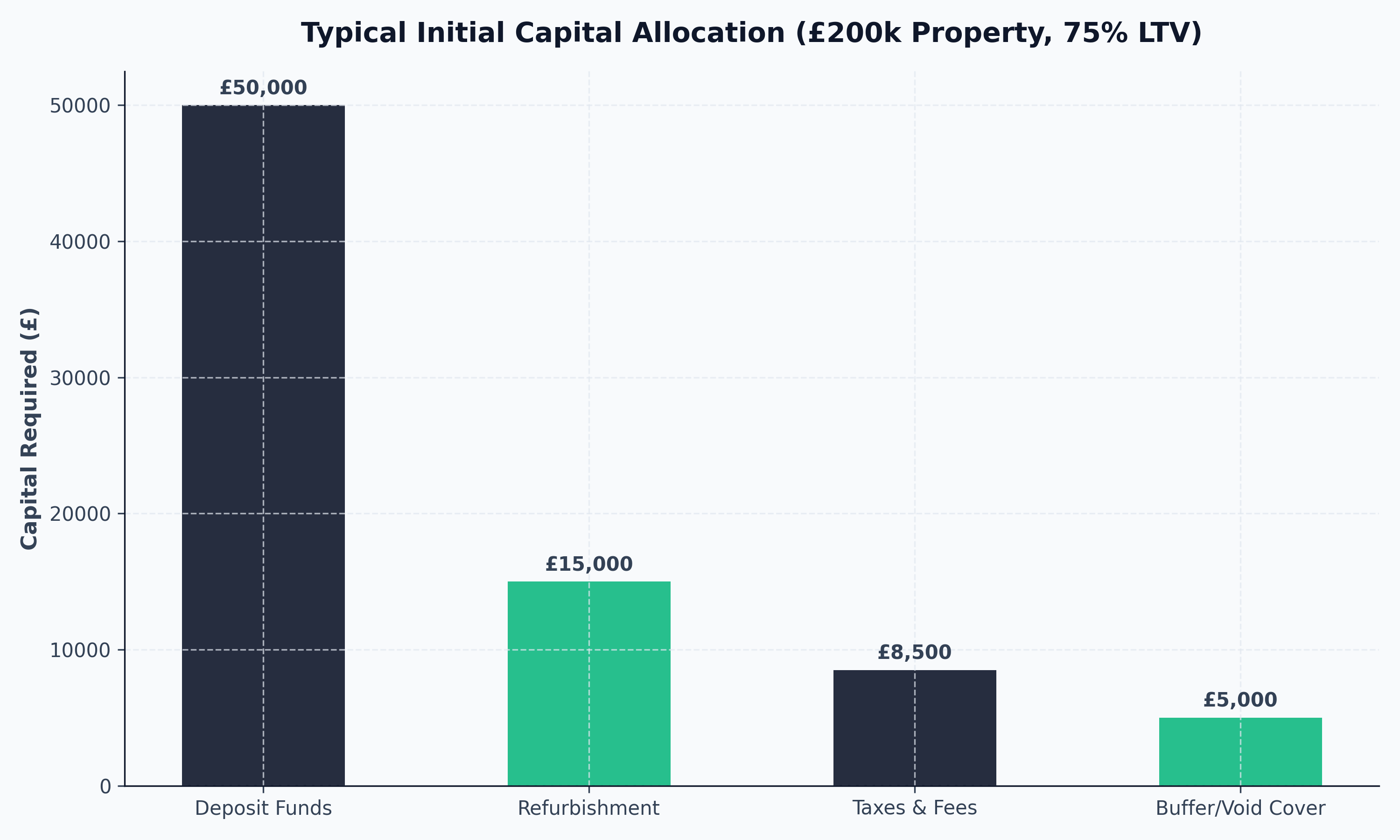 Capital Allocation Table