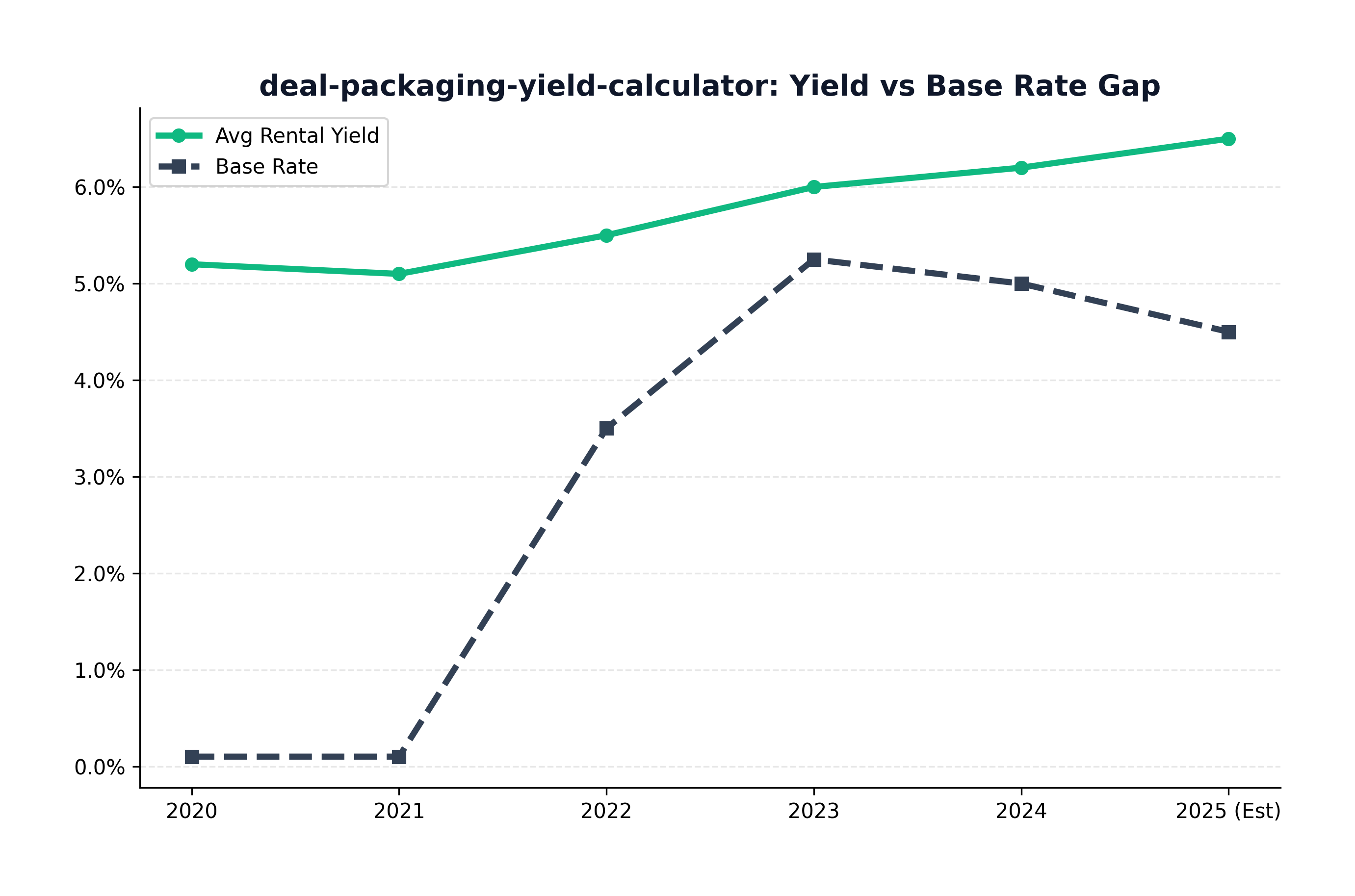 Deal Packaging Yield Metric