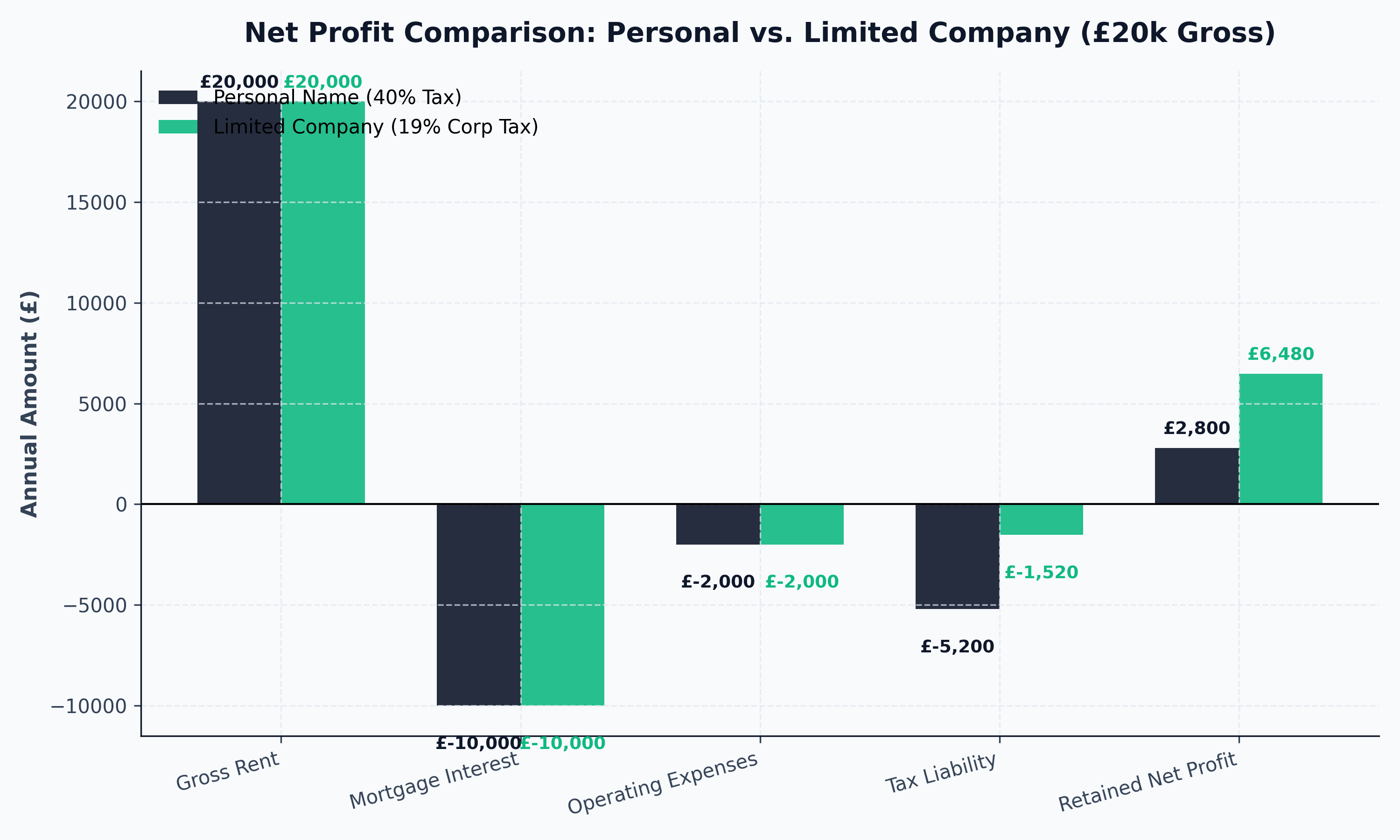 Profit Comparison Waterfall