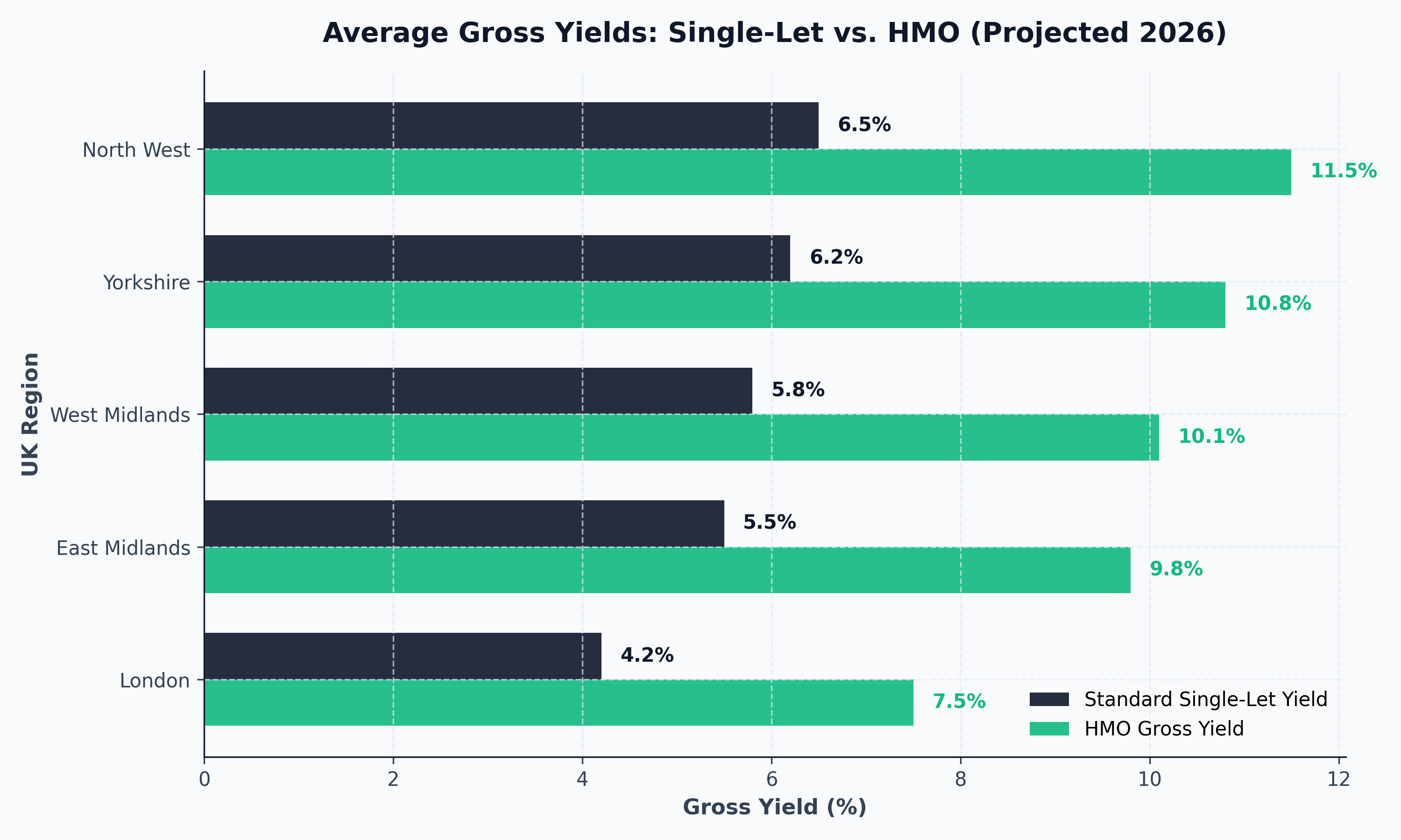 HMO vs Single Let Yields
