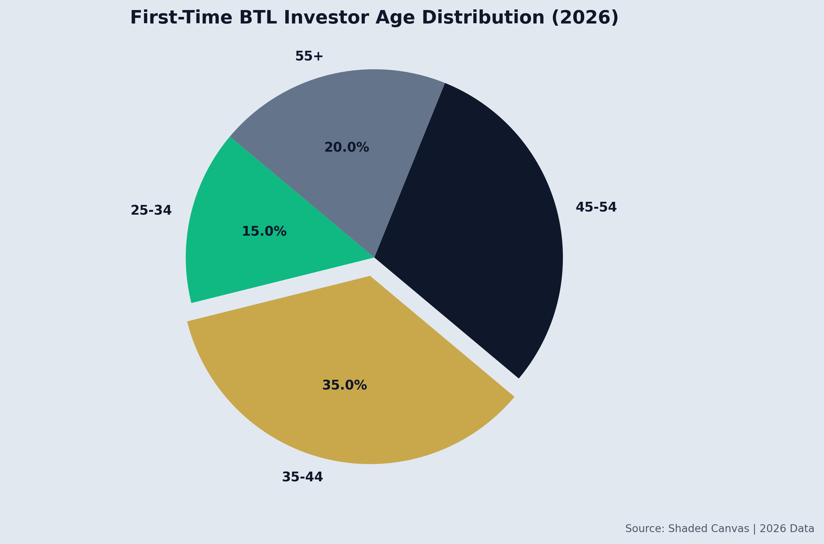 First-Time BTL Investor Age Distribution
