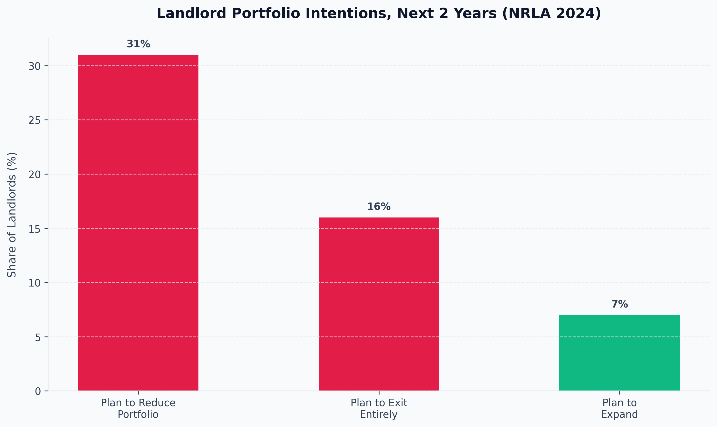 Landlord Portfolio Intentions, Next 2 Years (NRLA 2024)