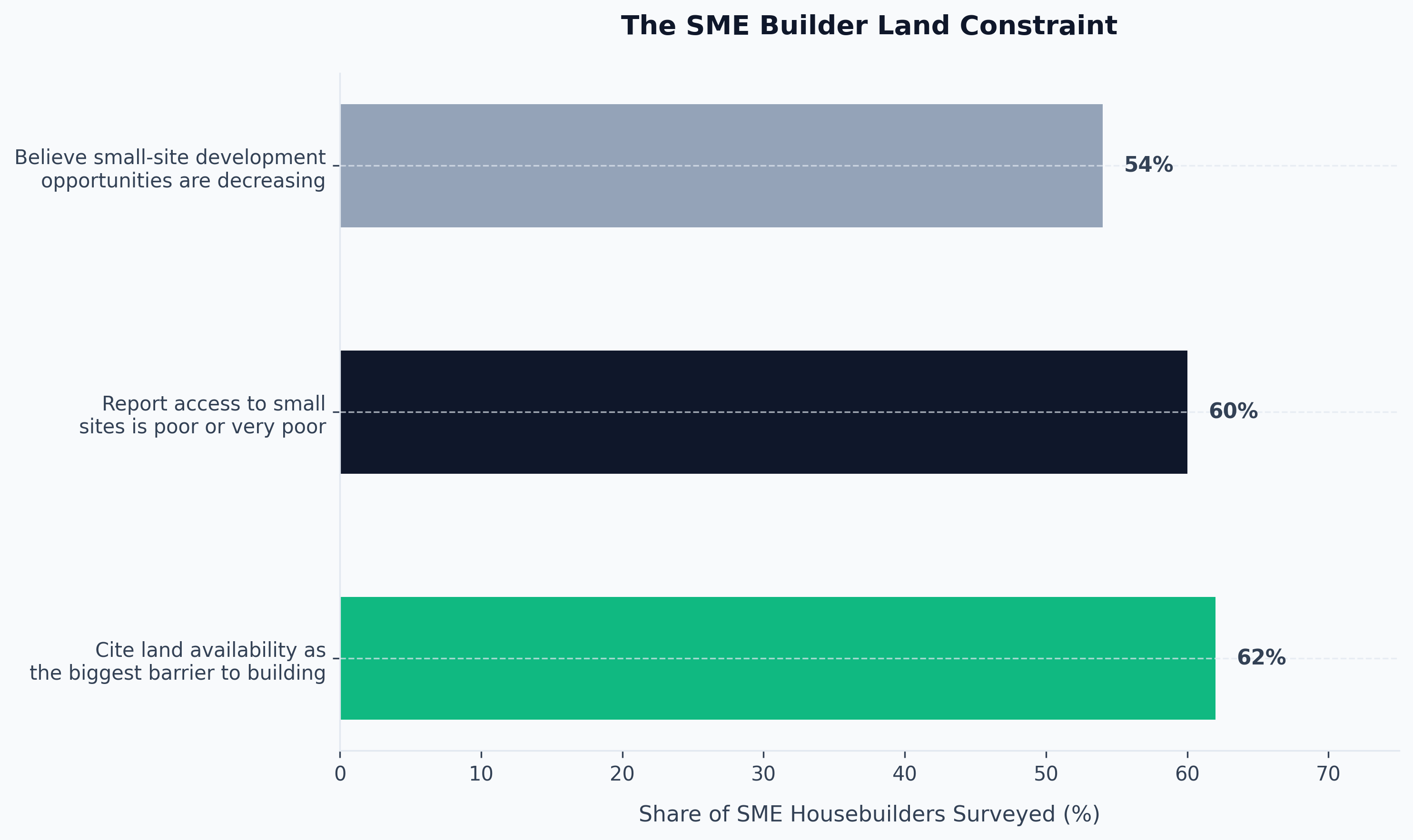 The SME Builder Land Constraint