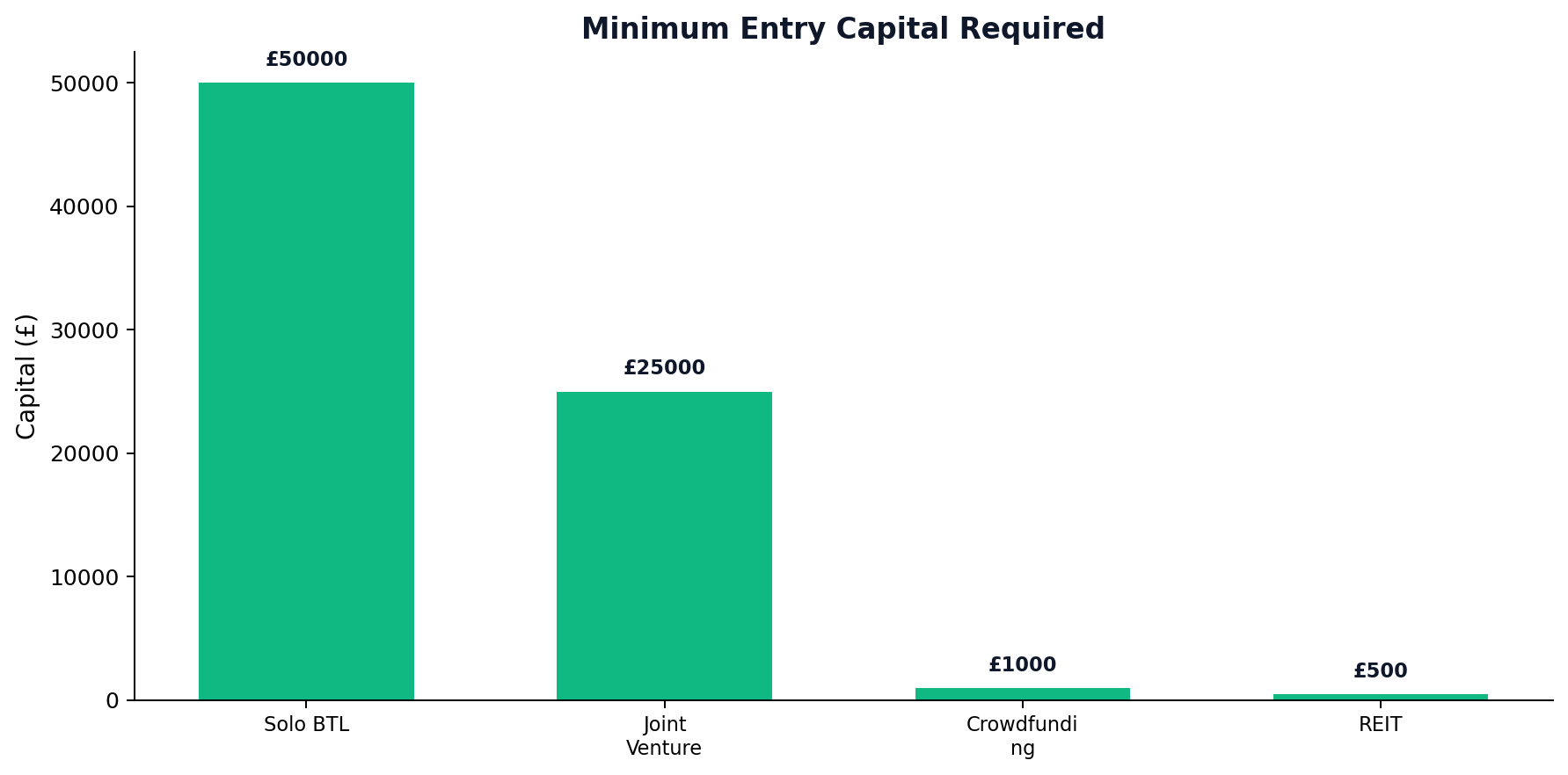 Minimum Entry Capital Required