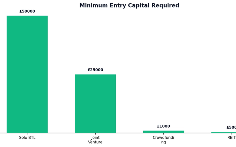Shared Property Investment UK: From £1k Crowdfunding to Buying with Friends